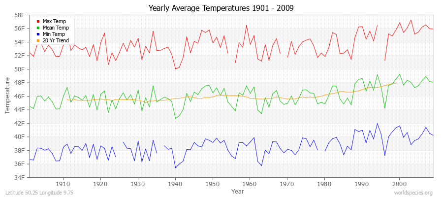Yearly Average Temperatures 2010 - 2009 (English) Latitude 50.25 Longitude 9.75