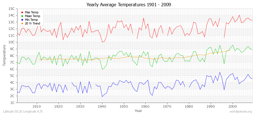 Yearly Average Temperatures 2010 - 2009 (Metric) Latitude 50.25 Longitude 9.75