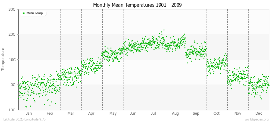 Monthly Mean Temperatures 1901 - 2009 (Metric) Latitude 50.25 Longitude 9.75