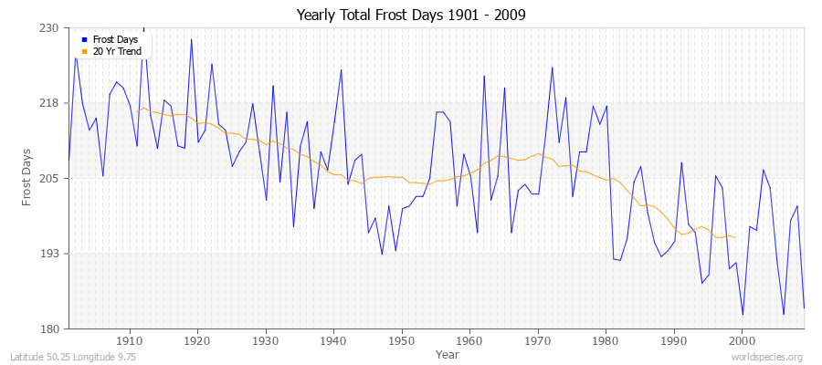 Yearly Total Frost Days 1901 - 2009 Latitude 50.25 Longitude 9.75
