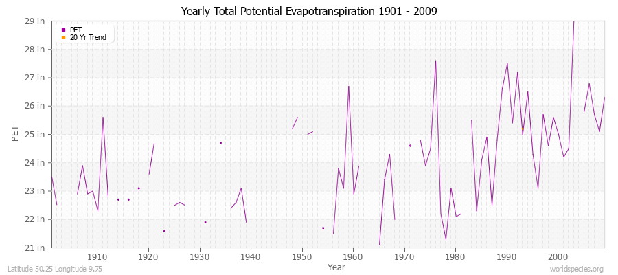 Yearly Total Potential Evapotranspiration 1901 - 2009 (English) Latitude 50.25 Longitude 9.75