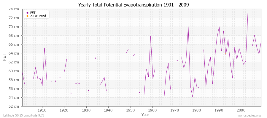 Yearly Total Potential Evapotranspiration 1901 - 2009 (Metric) Latitude 50.25 Longitude 9.75
