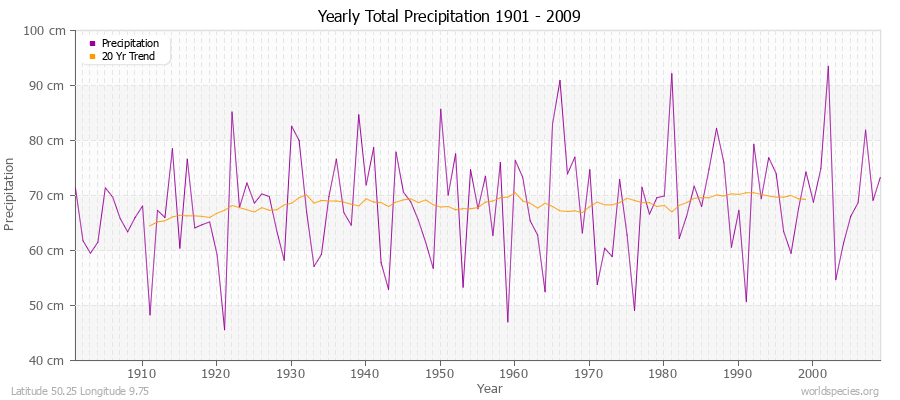 Yearly Total Precipitation 1901 - 2009 (Metric) Latitude 50.25 Longitude 9.75