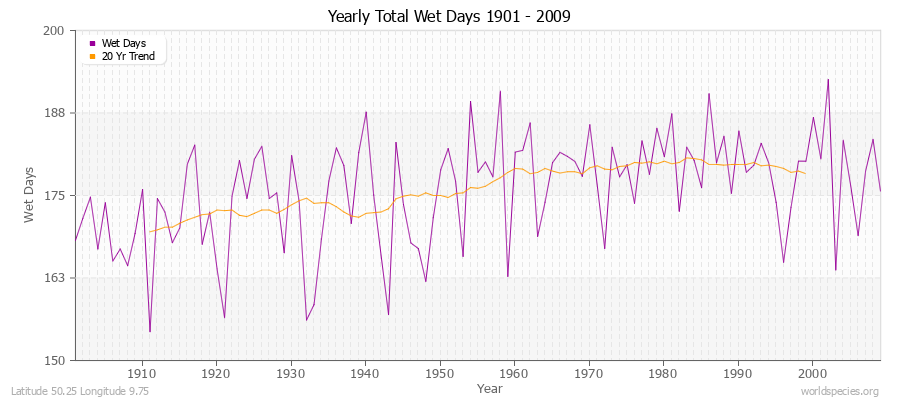 Yearly Total Wet Days 1901 - 2009 Latitude 50.25 Longitude 9.75