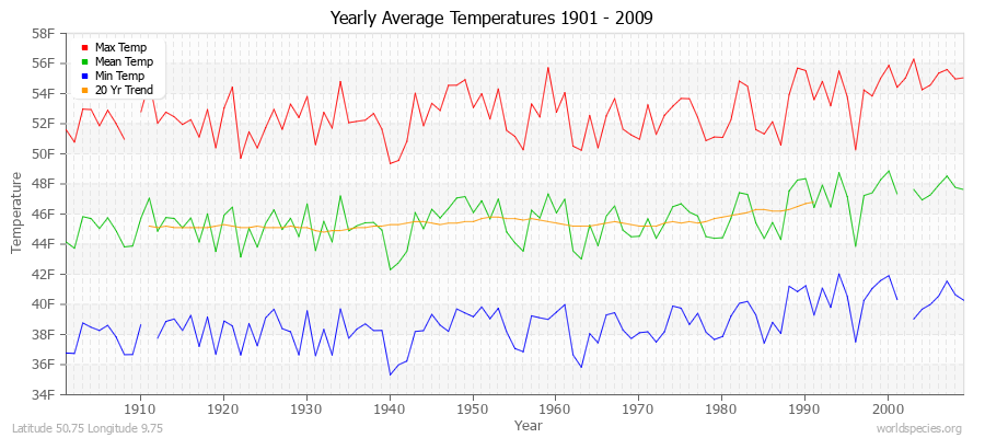 Yearly Average Temperatures 2010 - 2009 (English) Latitude 50.75 Longitude 9.75