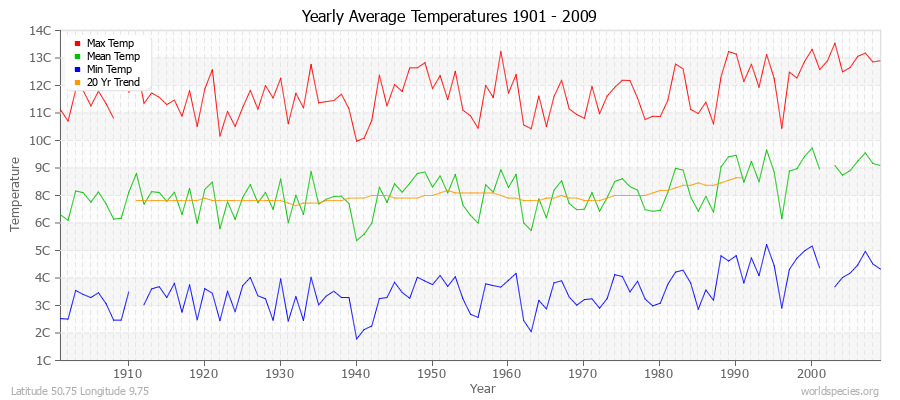 Yearly Average Temperatures 2010 - 2009 (Metric) Latitude 50.75 Longitude 9.75