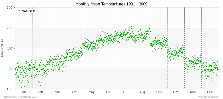 Monthly Mean Temperatures 1901 - 2009 (Metric) Latitude 50.75 Longitude 9.75