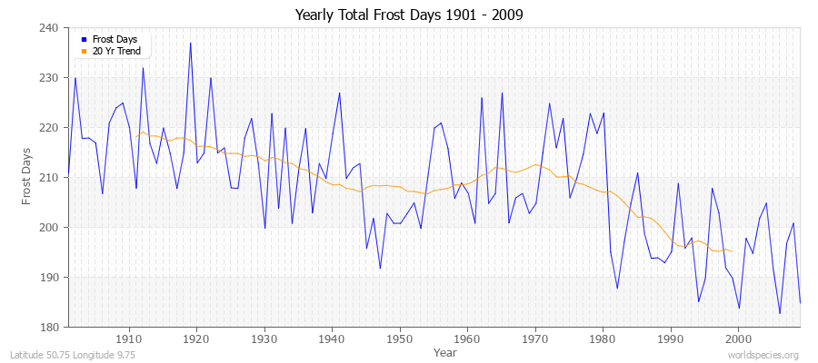 Yearly Total Frost Days 1901 - 2009 Latitude 50.75 Longitude 9.75