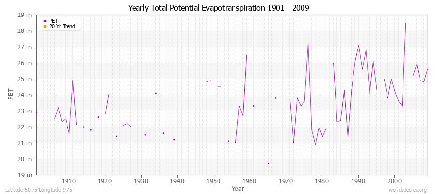 Yearly Total Potential Evapotranspiration 1901 - 2009 (English) Latitude 50.75 Longitude 9.75