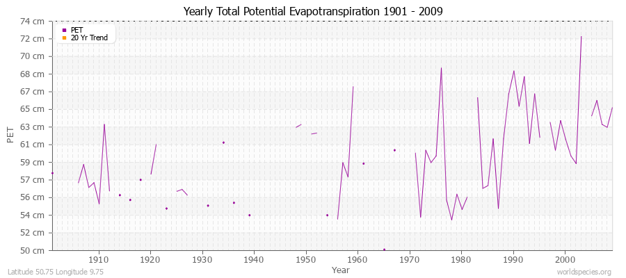 Yearly Total Potential Evapotranspiration 1901 - 2009 (Metric) Latitude 50.75 Longitude 9.75