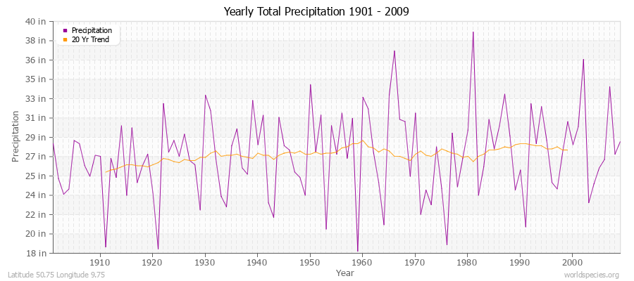 Yearly Total Precipitation 1901 - 2009 (English) Latitude 50.75 Longitude 9.75
