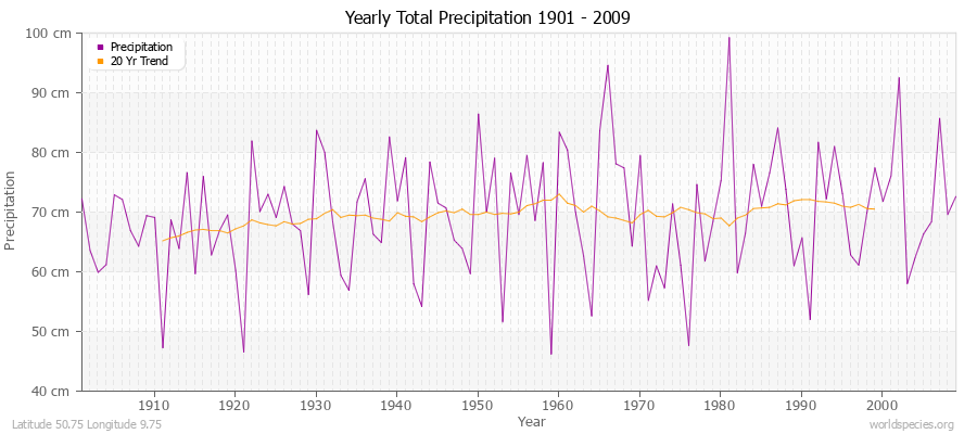 Yearly Total Precipitation 1901 - 2009 (Metric) Latitude 50.75 Longitude 9.75