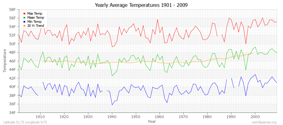 Yearly Average Temperatures 2010 - 2009 (English) Latitude 51.75 Longitude 9.75