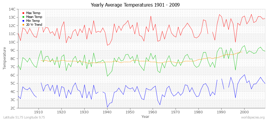 Yearly Average Temperatures 2010 - 2009 (Metric) Latitude 51.75 Longitude 9.75