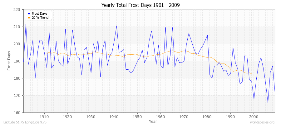 Yearly Total Frost Days 1901 - 2009 Latitude 51.75 Longitude 9.75