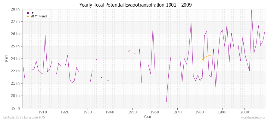 Yearly Total Potential Evapotranspiration 1901 - 2009 (English) Latitude 51.75 Longitude 9.75
