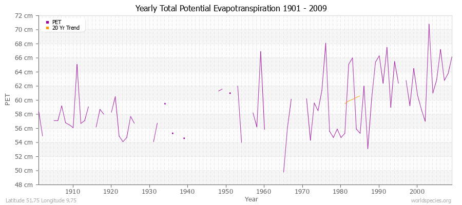 Yearly Total Potential Evapotranspiration 1901 - 2009 (Metric) Latitude 51.75 Longitude 9.75