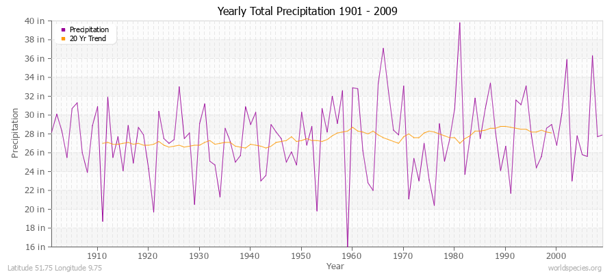 Yearly Total Precipitation 1901 - 2009 (English) Latitude 51.75 Longitude 9.75