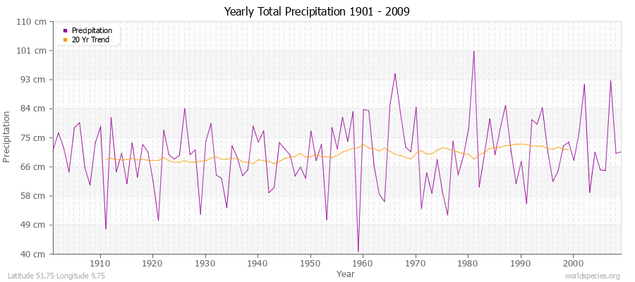 Yearly Total Precipitation 1901 - 2009 (Metric) Latitude 51.75 Longitude 9.75