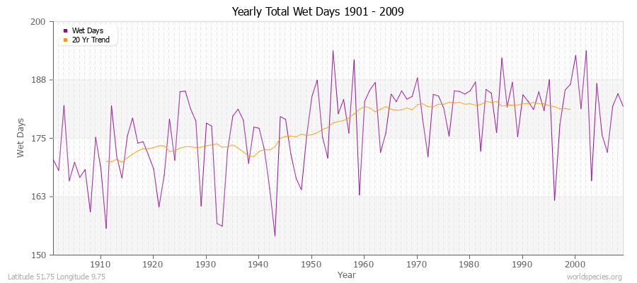 Yearly Total Wet Days 1901 - 2009 Latitude 51.75 Longitude 9.75
