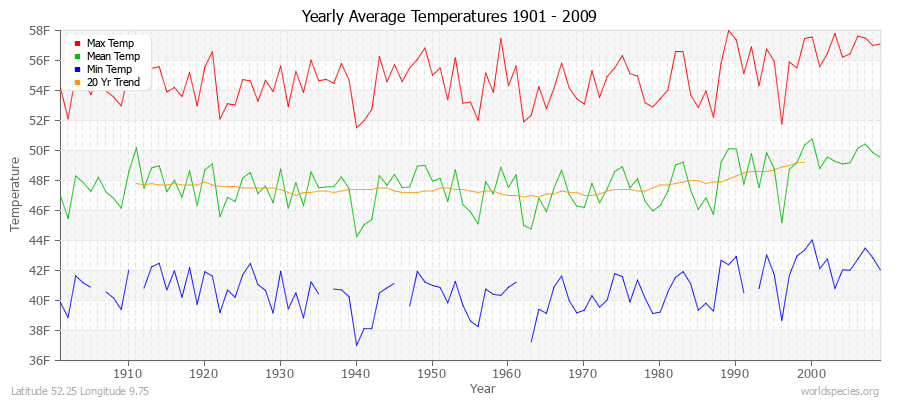 Yearly Average Temperatures 2010 - 2009 (English) Latitude 52.25 Longitude 9.75