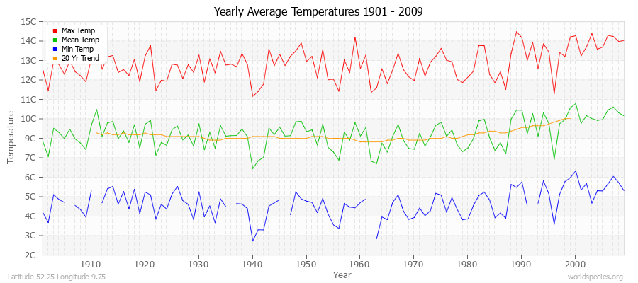 Yearly Average Temperatures 2010 - 2009 (Metric) Latitude 52.25 Longitude 9.75