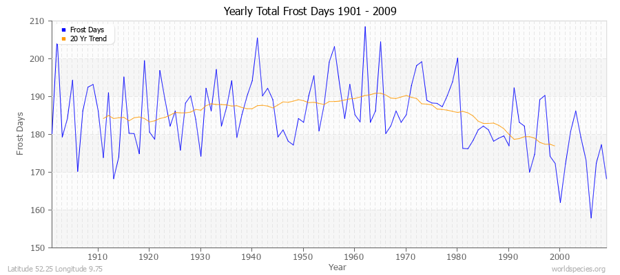 Yearly Total Frost Days 1901 - 2009 Latitude 52.25 Longitude 9.75