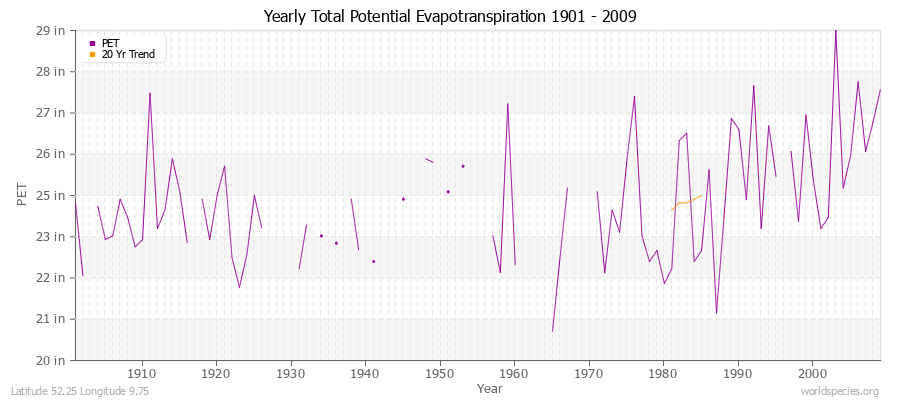 Yearly Total Potential Evapotranspiration 1901 - 2009 (English) Latitude 52.25 Longitude 9.75