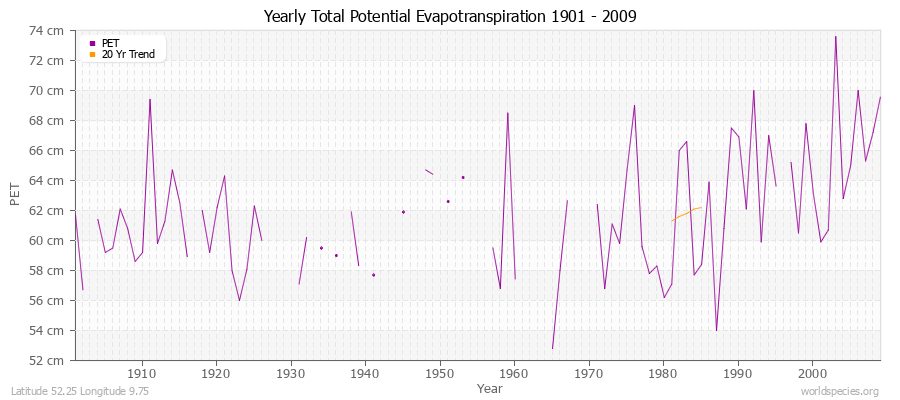 Yearly Total Potential Evapotranspiration 1901 - 2009 (Metric) Latitude 52.25 Longitude 9.75