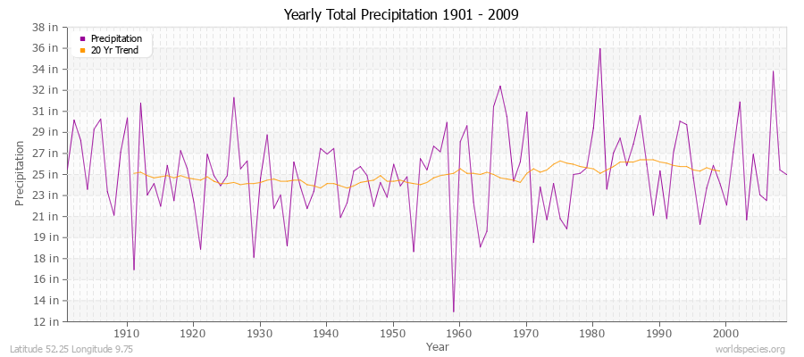 Yearly Total Precipitation 1901 - 2009 (English) Latitude 52.25 Longitude 9.75