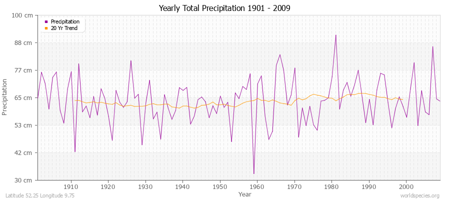 Yearly Total Precipitation 1901 - 2009 (Metric) Latitude 52.25 Longitude 9.75