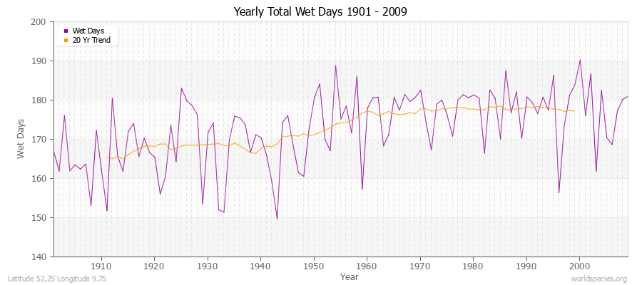 Yearly Total Wet Days 1901 - 2009 Latitude 52.25 Longitude 9.75