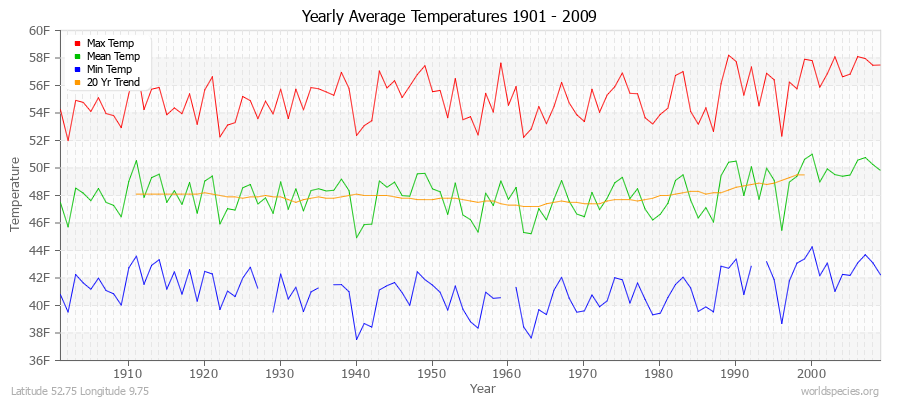 Yearly Average Temperatures 2010 - 2009 (English) Latitude 52.75 Longitude 9.75