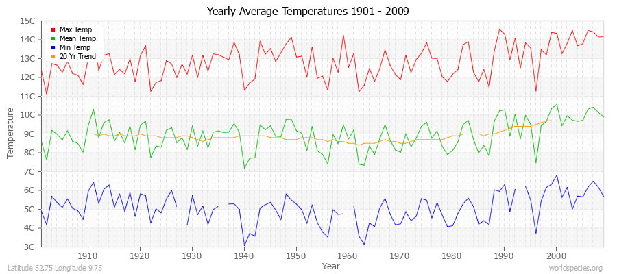 Yearly Average Temperatures 2010 - 2009 (Metric) Latitude 52.75 Longitude 9.75