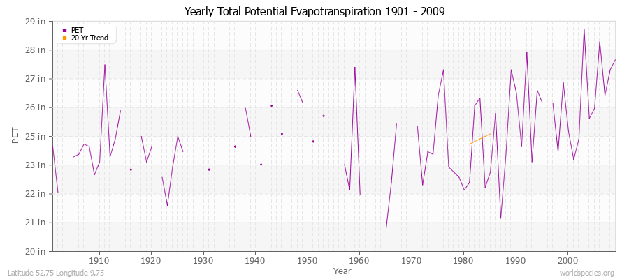 Yearly Total Potential Evapotranspiration 1901 - 2009 (English) Latitude 52.75 Longitude 9.75