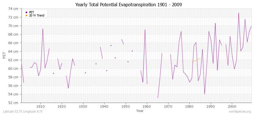 Yearly Total Potential Evapotranspiration 1901 - 2009 (Metric) Latitude 52.75 Longitude 9.75