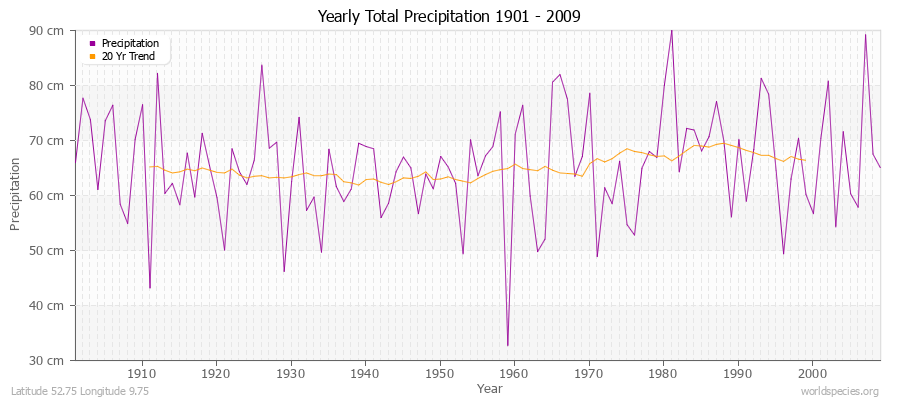 Yearly Total Precipitation 1901 - 2009 (Metric) Latitude 52.75 Longitude 9.75