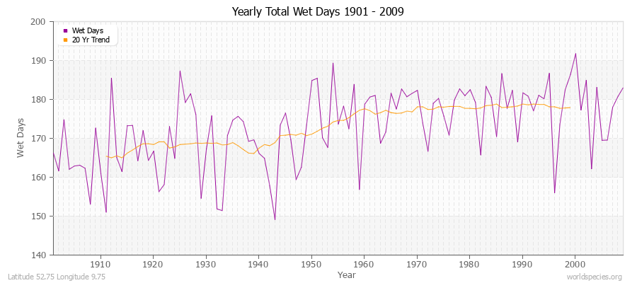 Yearly Total Wet Days 1901 - 2009 Latitude 52.75 Longitude 9.75