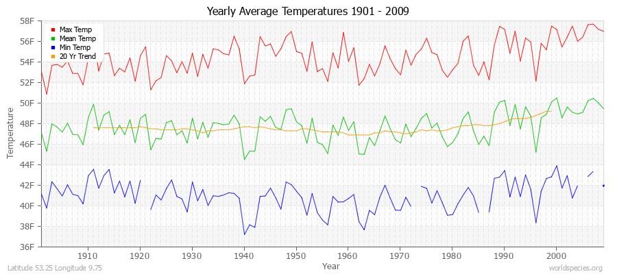 Yearly Average Temperatures 2010 - 2009 (English) Latitude 53.25 Longitude 9.75