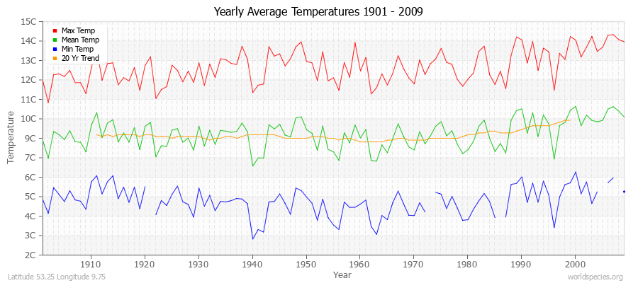Yearly Average Temperatures 2010 - 2009 (Metric) Latitude 53.25 Longitude 9.75