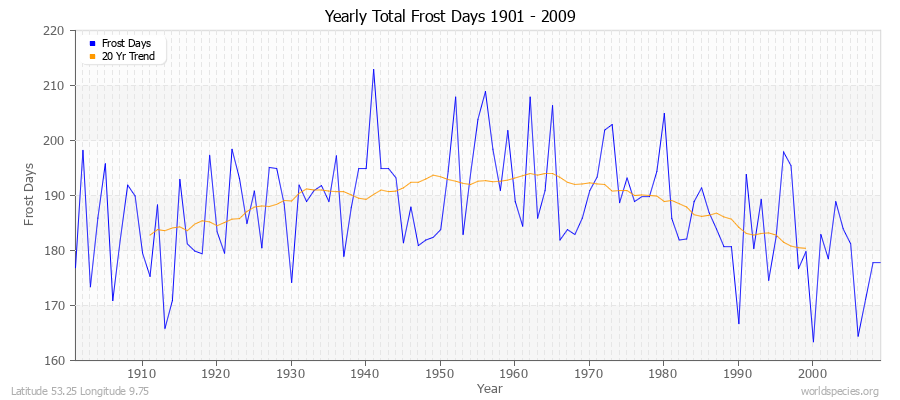 Yearly Total Frost Days 1901 - 2009 Latitude 53.25 Longitude 9.75