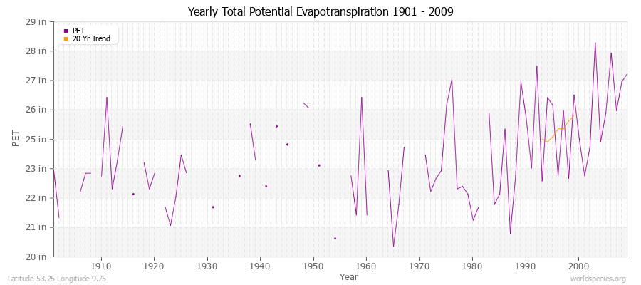 Yearly Total Potential Evapotranspiration 1901 - 2009 (English) Latitude 53.25 Longitude 9.75