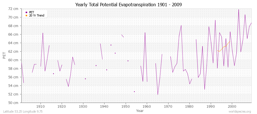 Yearly Total Potential Evapotranspiration 1901 - 2009 (Metric) Latitude 53.25 Longitude 9.75