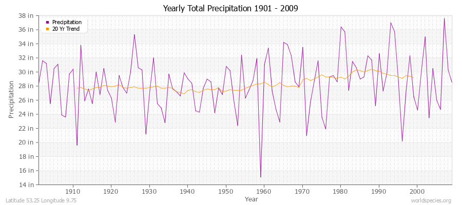Yearly Total Precipitation 1901 - 2009 (English) Latitude 53.25 Longitude 9.75