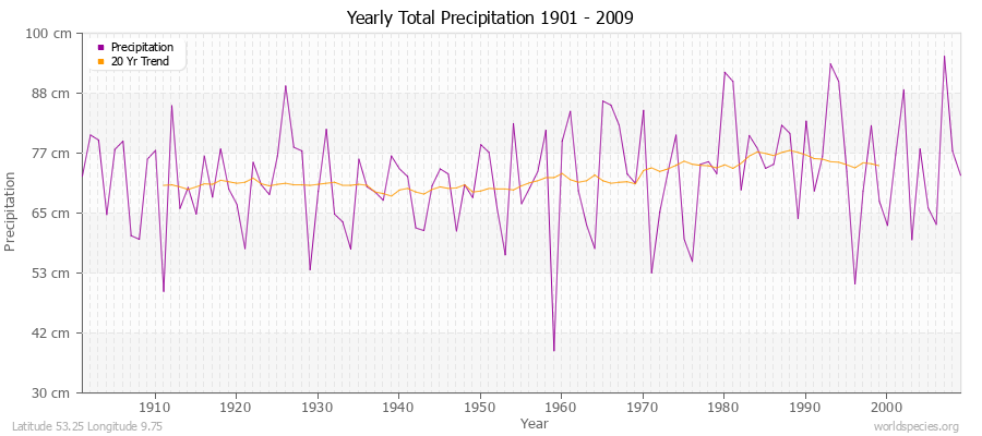 Yearly Total Precipitation 1901 - 2009 (Metric) Latitude 53.25 Longitude 9.75