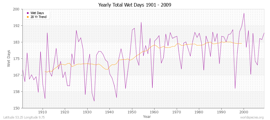 Yearly Total Wet Days 1901 - 2009 Latitude 53.25 Longitude 9.75