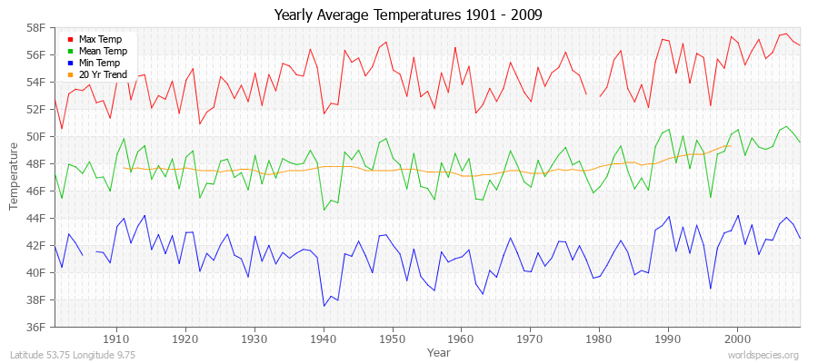 Yearly Average Temperatures 2010 - 2009 (English) Latitude 53.75 Longitude 9.75