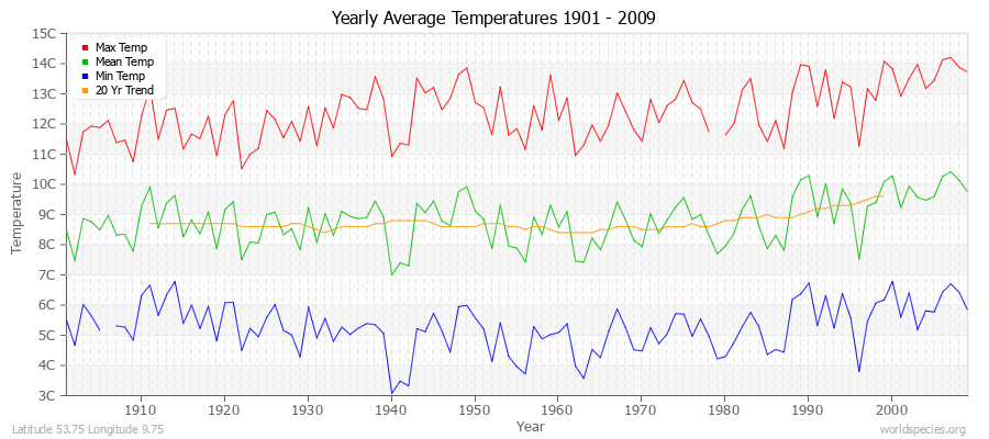 Yearly Average Temperatures 2010 - 2009 (Metric) Latitude 53.75 Longitude 9.75