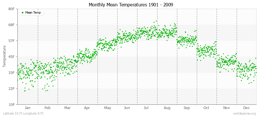 Monthly Mean Temperatures 1901 - 2009 (English) Latitude 53.75 Longitude 9.75
