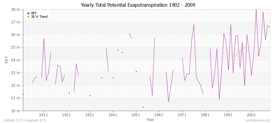 Yearly Total Potential Evapotranspiration 1902 - 2009 (English) Latitude 53.75 Longitude 9.75